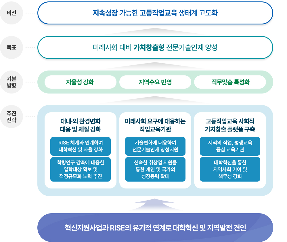 대학혁신지원사업 사업비전 및 목표 다음내용에서 설명